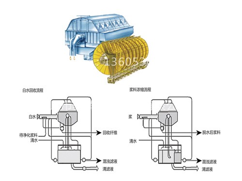 <b>多圓盤過濾機(jī)</b>